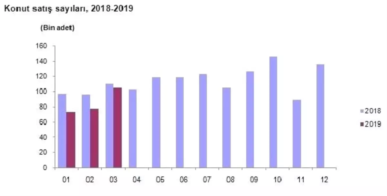 Konut Satışları Mart Ayında Yıllık Yüzde 5.3 Azaldı (2)