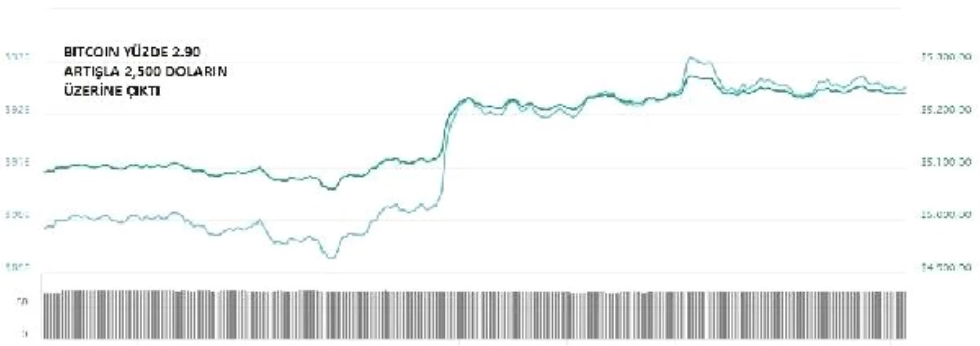 Kriptopara – Bitcoin 5,200 Doların Üzerine Çıktı