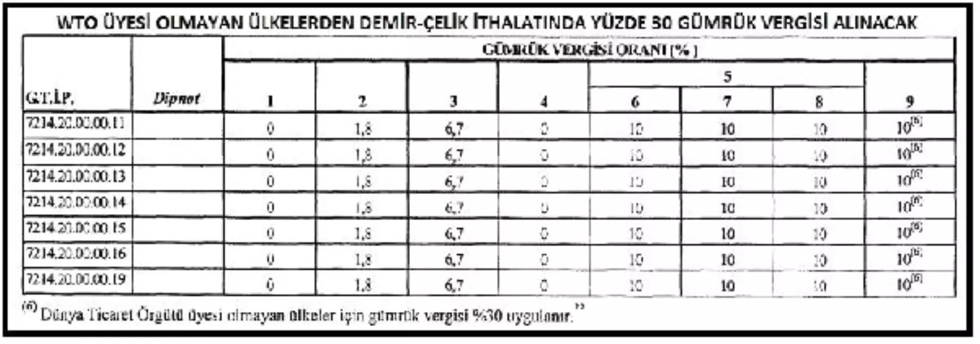 Rg - Wto Dışı Ülkelerden Demir-çelik İthalatına Yüzde 30 Gümrük Vergisi