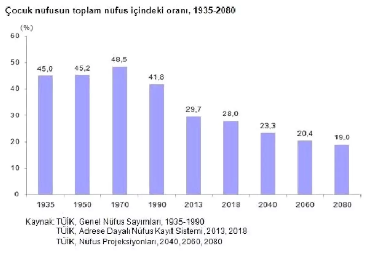 Tüik - Çocukların İşgücüne Katılım Oranı Yükseliyor