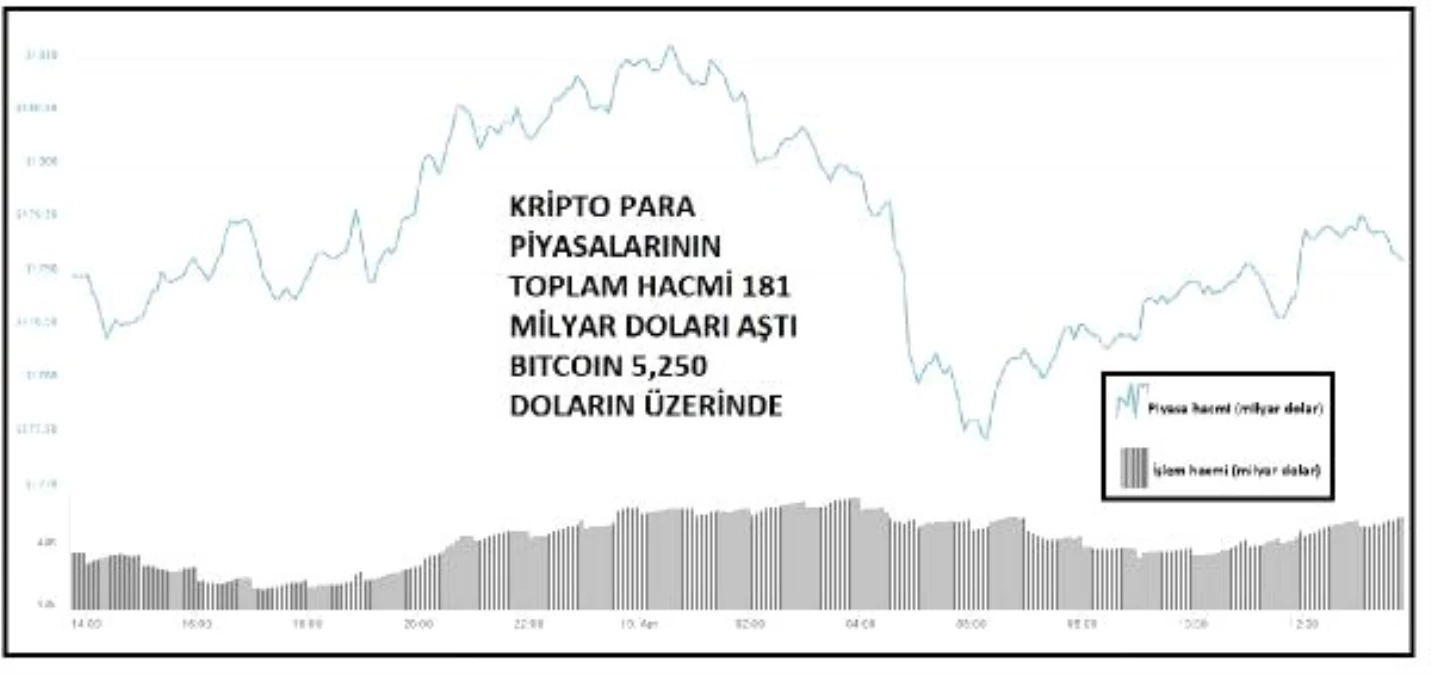 Kriptopara – Bitcoin 5,250 Doların Üzerinde İşlem Görüyor