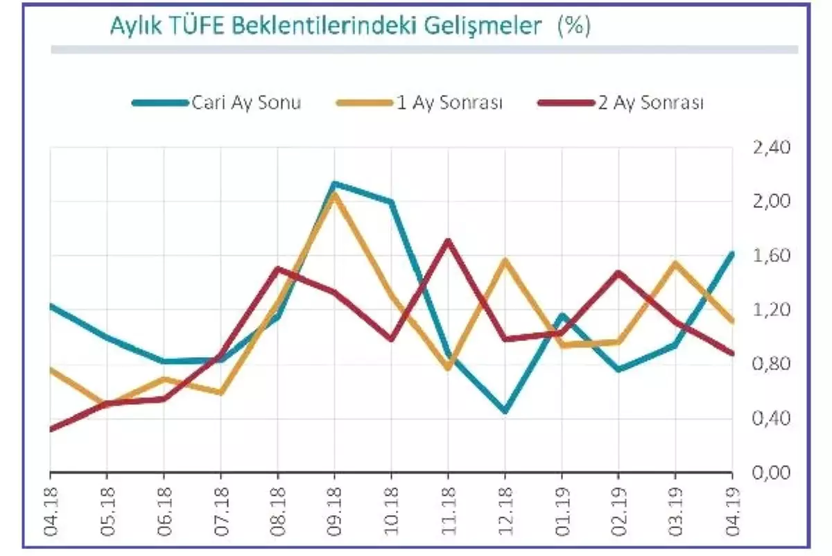 MB Anketi: Yılsonu Enflasyon Beklentisi Yüzde 16.23\'e Yükseldi