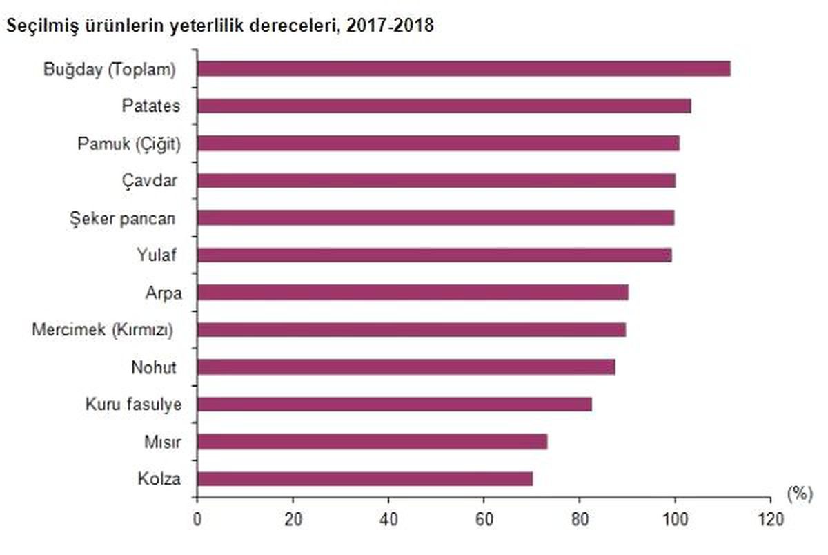Patateste 2017-18\'de Yeterlilik Yüzde 103.5 Düzeyindeydi