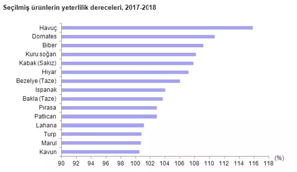 Sebze Ürünleri Üretimi 2017-2018\'de Yurt İçi Talebi Karşıladı