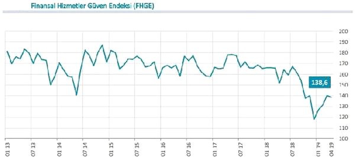 Finansal Hizmetler Güven Endeksi Nisan\'da 1.6 Puan Geriledi