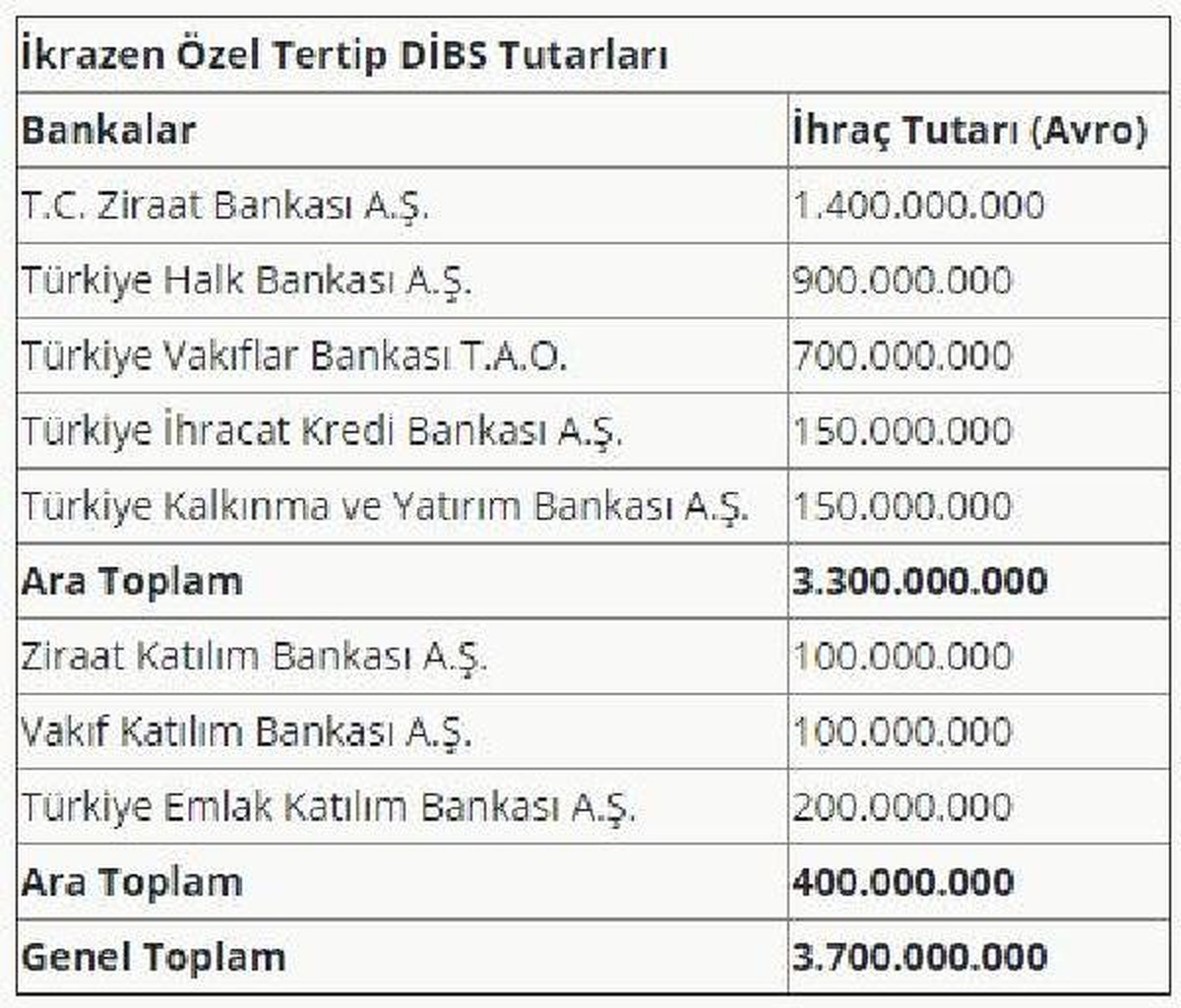 Hazine Kamu Bankaları İçin 3.7 Milyar Euro Dibs İhraç Ediyor