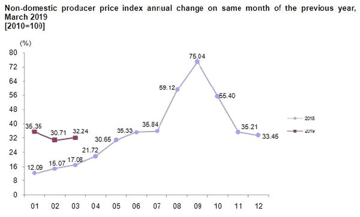 Non-domestic Producer Prices Rose By 32.24 Pct. İn March Annually