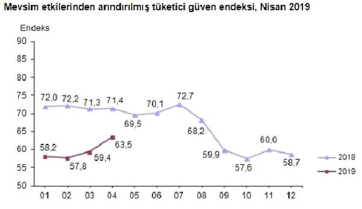 Tüketici Güven Endeksi Nisan\'da Yüzde 6.9 Artışla 63.5\'e Çıktı (2)