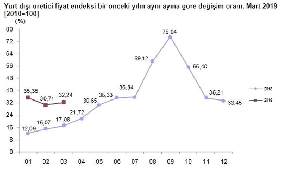 Yurt Dışı Üretici Fiyatlarında Mart\'ta Yıllık Artış Yüzde 32.24 (2)