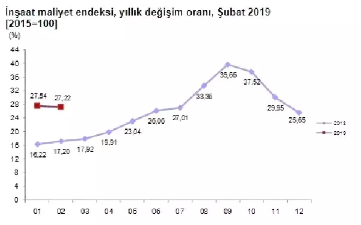 İnşaat Maliyet Endeksi Şubat\'ta Yıllık Yüzde 27.22 Arttı