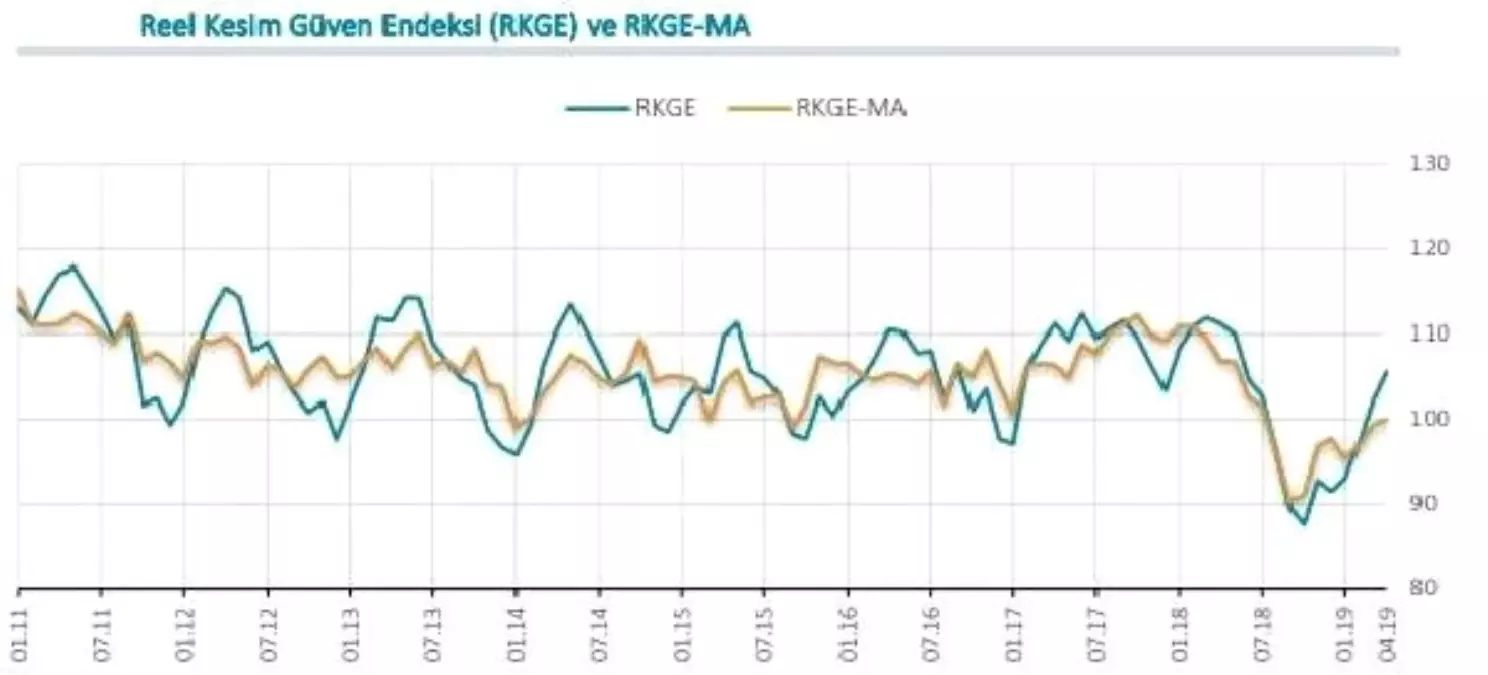 MB / Reel Kesim Güven Endeksi Nisan\'da 3.4 Puan Yükseldi