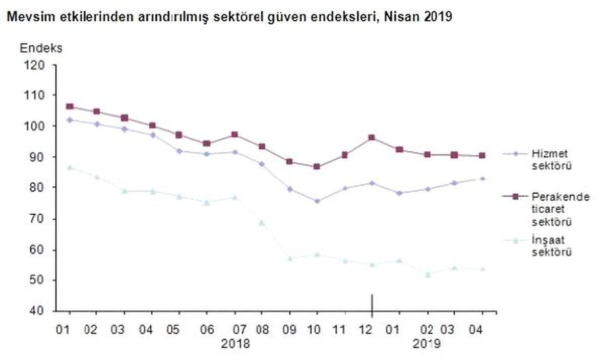 Sektörel Güven Hizmette Arttı, İnşaatta ve Perakendede Düştü (2)