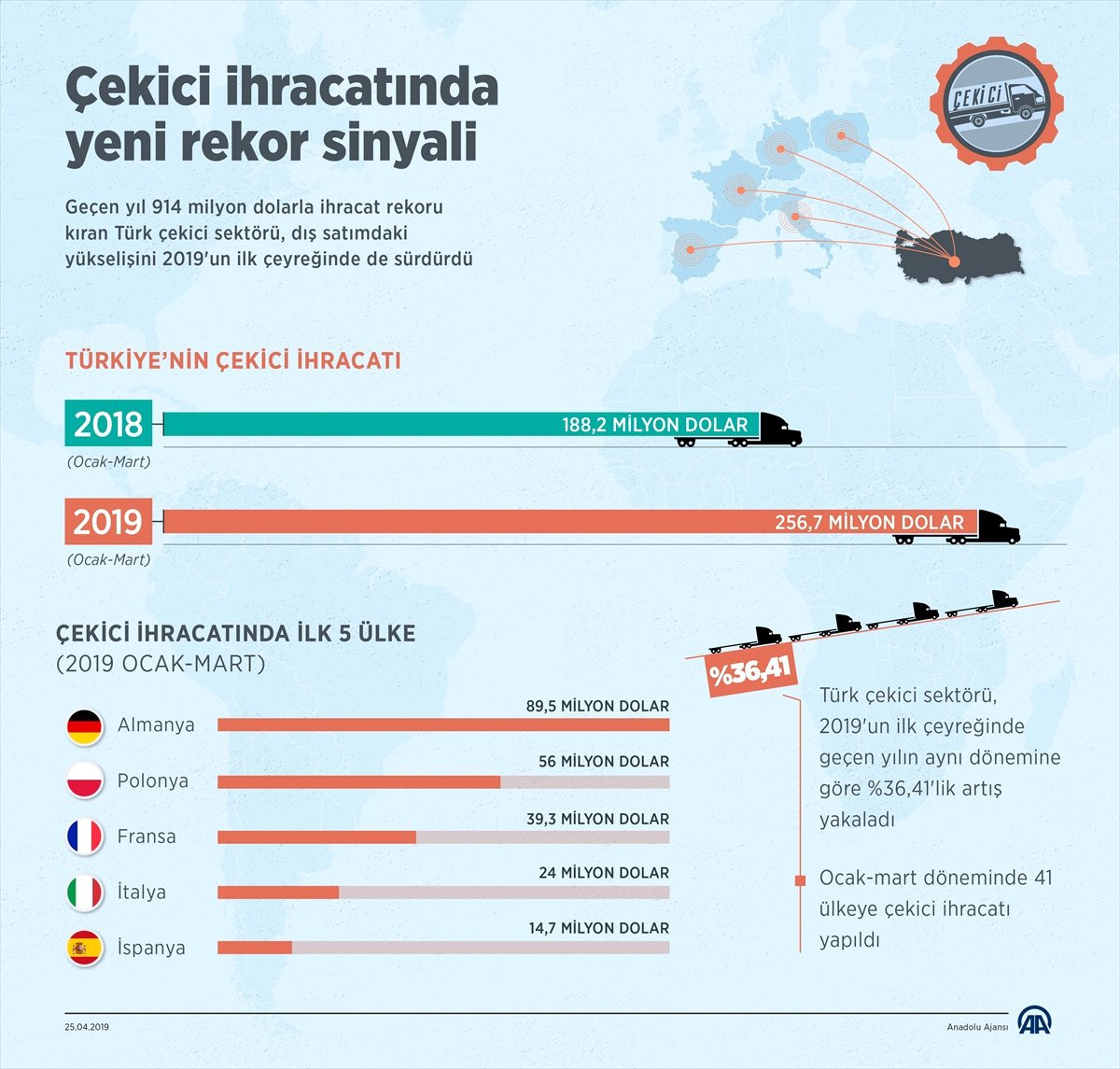 Grafikli - Çekici İhracatında Yeni Rekor Sinyali