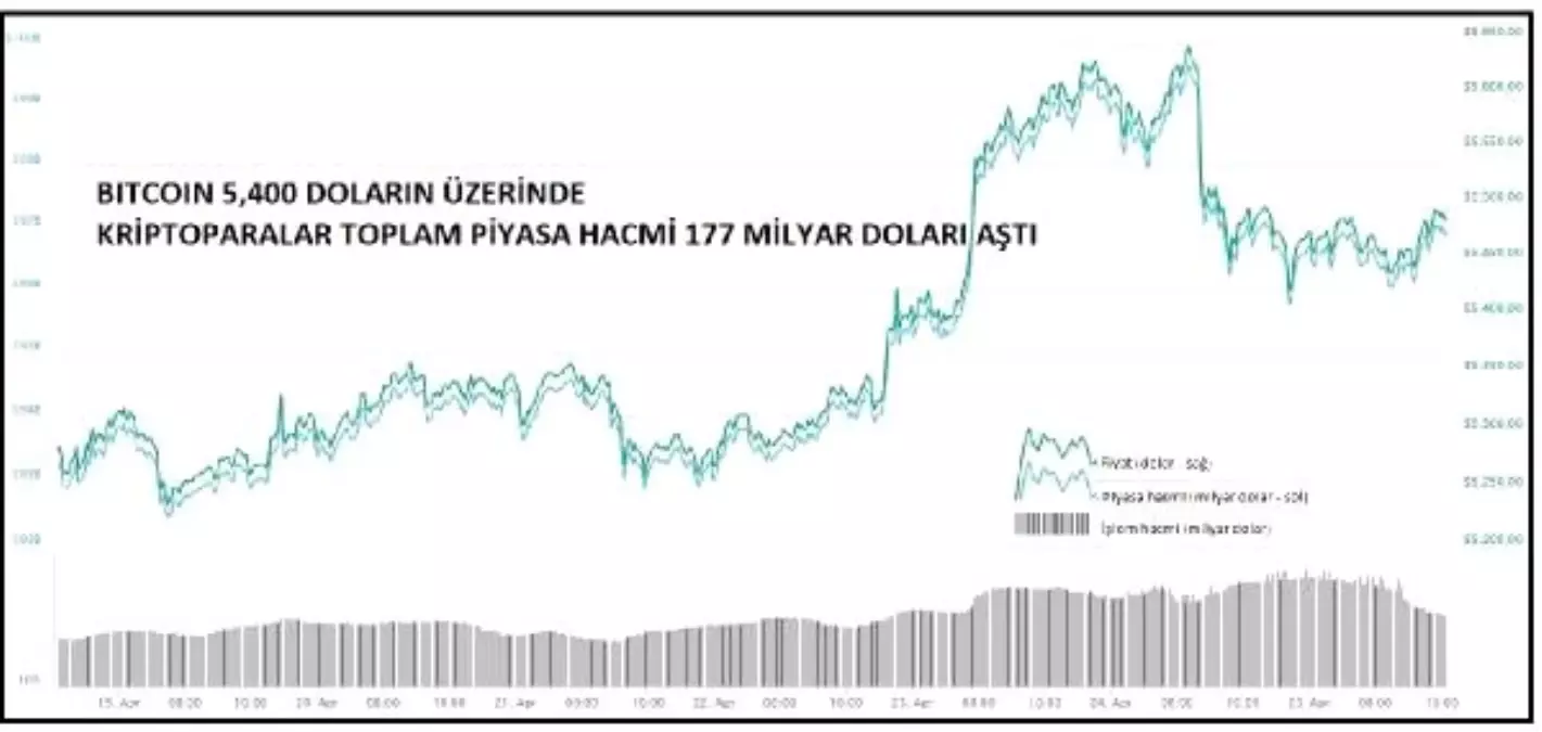 Kriptopara – Piyasadaki Dalgalanmalarla Bitcoin Yüzde 0.11 Düştü