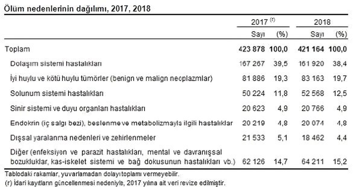 Tüik-Ölümlerin Yüzde 38.4\'ü Dolaşım Sistemi Hastalıklarından