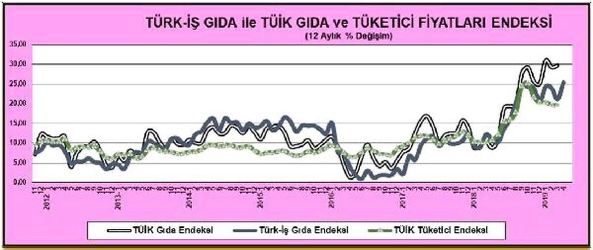 Türk-İş: Açlık Sınırı 2.107 Liraya ve Yoksulluk Sınırı 6.863 Liraya Yükseldi