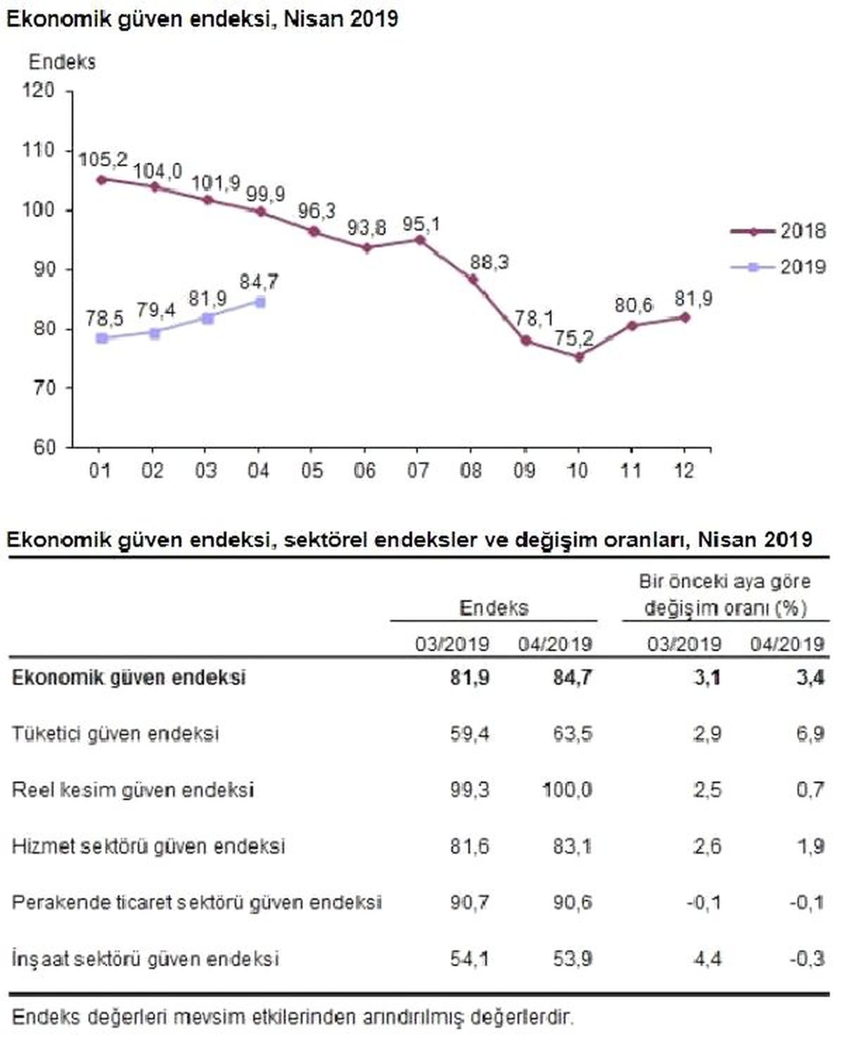 Ekonomik Güven Endeksi Nisan\'da Yüzde 3.4 Artışla 84.7\'ye Yükseldi (2)
