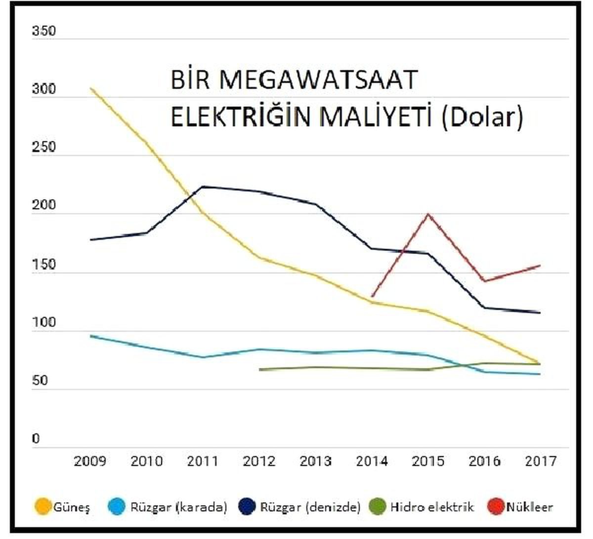 IMF - Maliyetlerin Düşmesiyle Yenilenebilir Enerji Kapasitesi Artıyor
