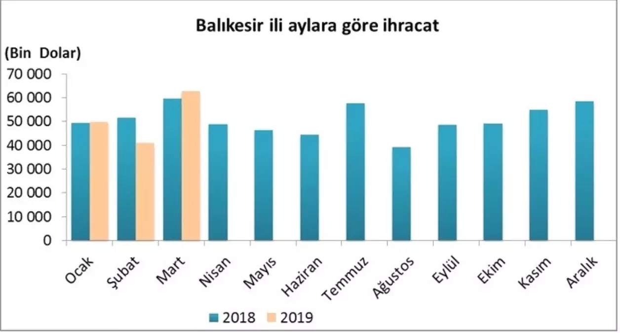 Balıkesir\'de İhracat Yüzde 5.3 Arttı