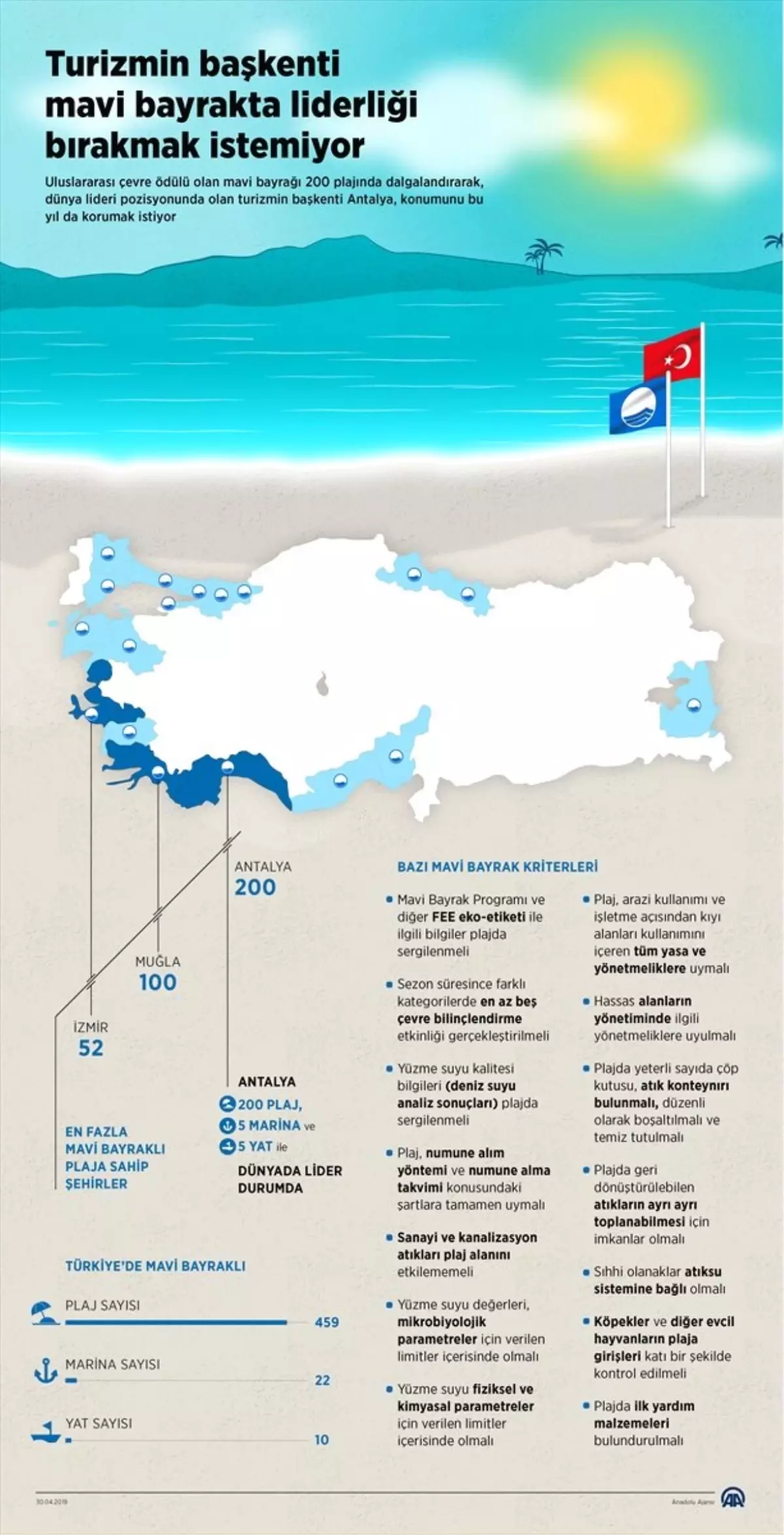Grafikli - Turizmin Başkenti Mavi Bayrakta Liderliği Bırakmak İstemiyor