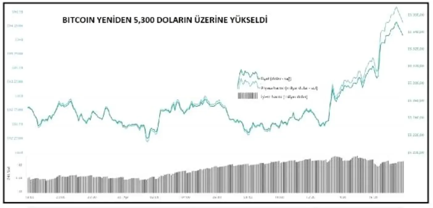 Kriptopara – Bitcoin 5,300 Doların Üzerine Çıktı