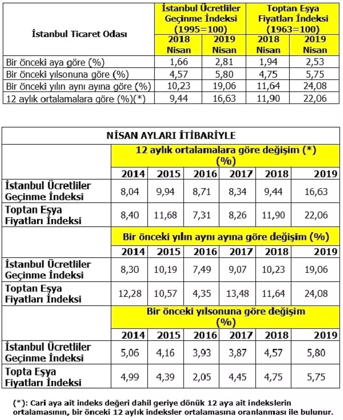 İto: İstanbul\'da Nisan\'da Perakende Fiyatlar Yüzde 2.81 Arttı (2)