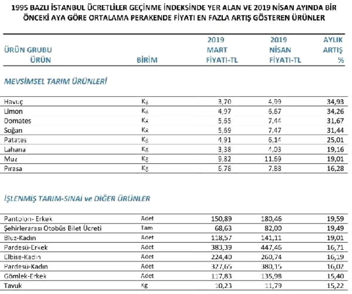 İTO – Nisan\'da Yüzde 34.93 ile En Çok Havuç Fiyatı Arttı