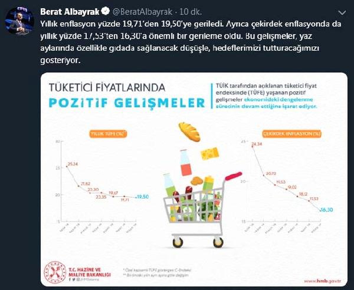 Bakan Albayrak: Yıllık Enflasyon Yüzde 19,71\'den 19,50\'ye Geriledi