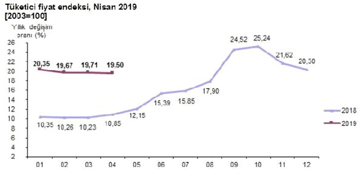 Tüketici Fiyatları Nisan\'da Yüzde 1.69 Arttı, Yıllık Enflasyon Yüzde 19.5 (2)