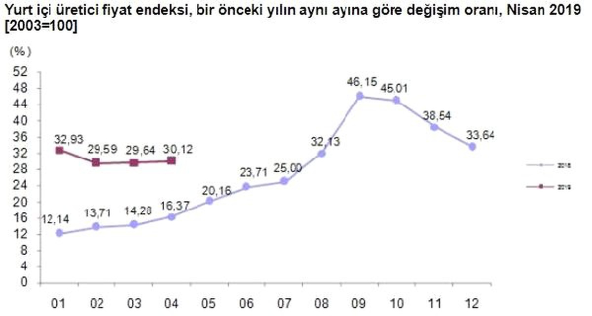 Yurtiçi Üretici Fiyatları Nisan\'da Yüzde 2.98 Arttı (2)