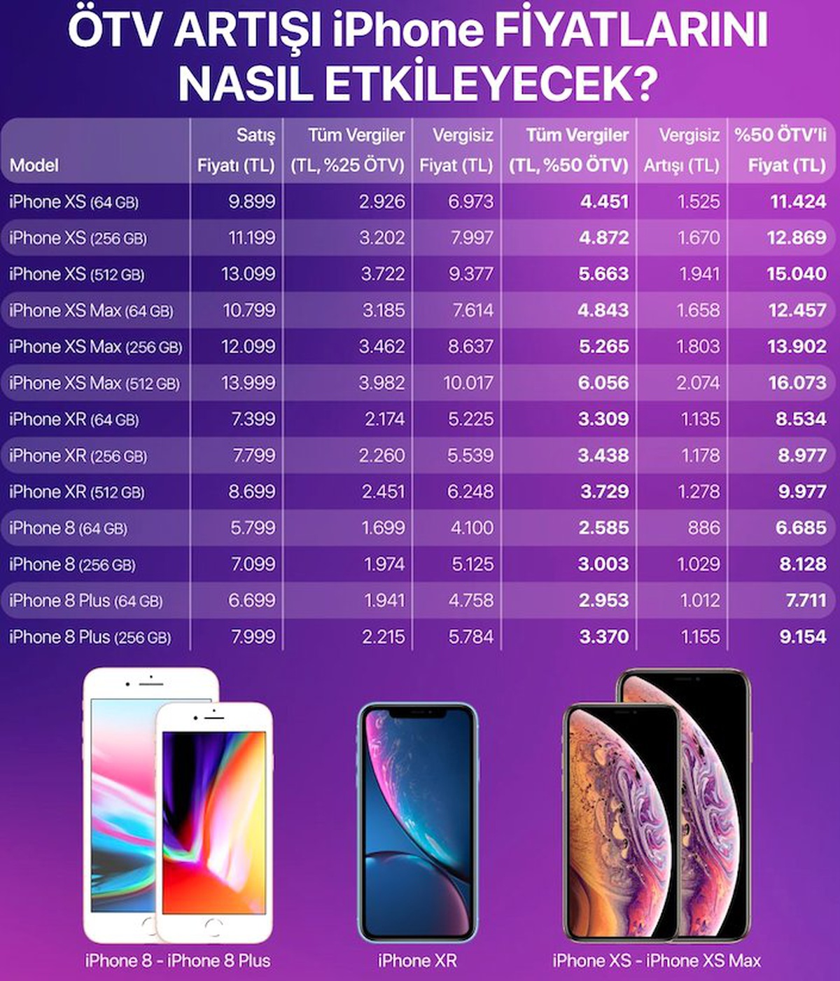 Yüzde 50 Ötv Artışı İphone Fiyatlarını Nasıl Etkiledi