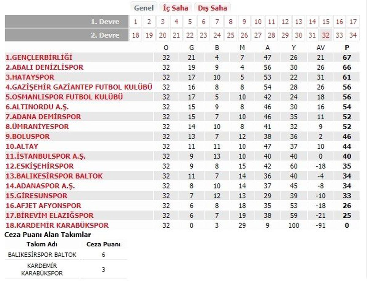 Balıkesirspor Baltok\'un 6 Puanı Silindi