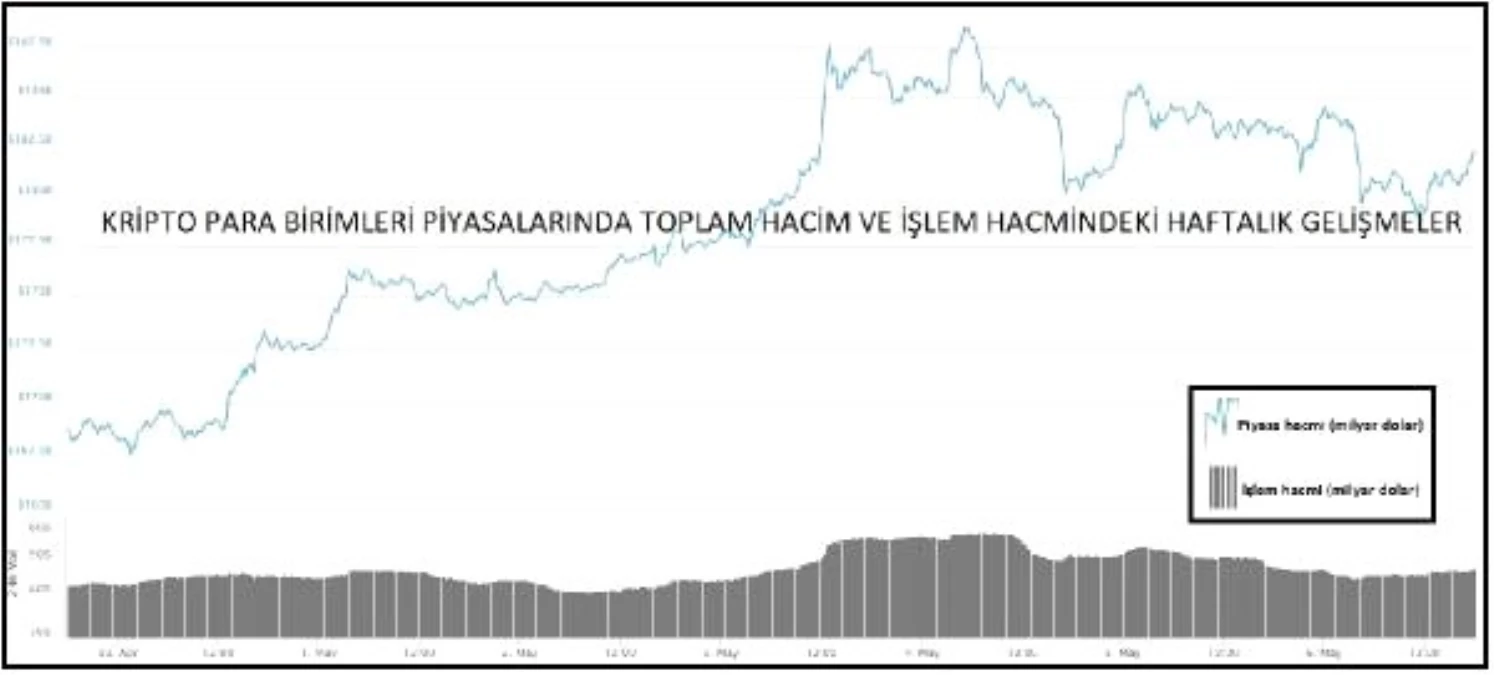 Kriptopara – Piyasa Hacmi 180 Milyar Doların Üzerine Çıktı