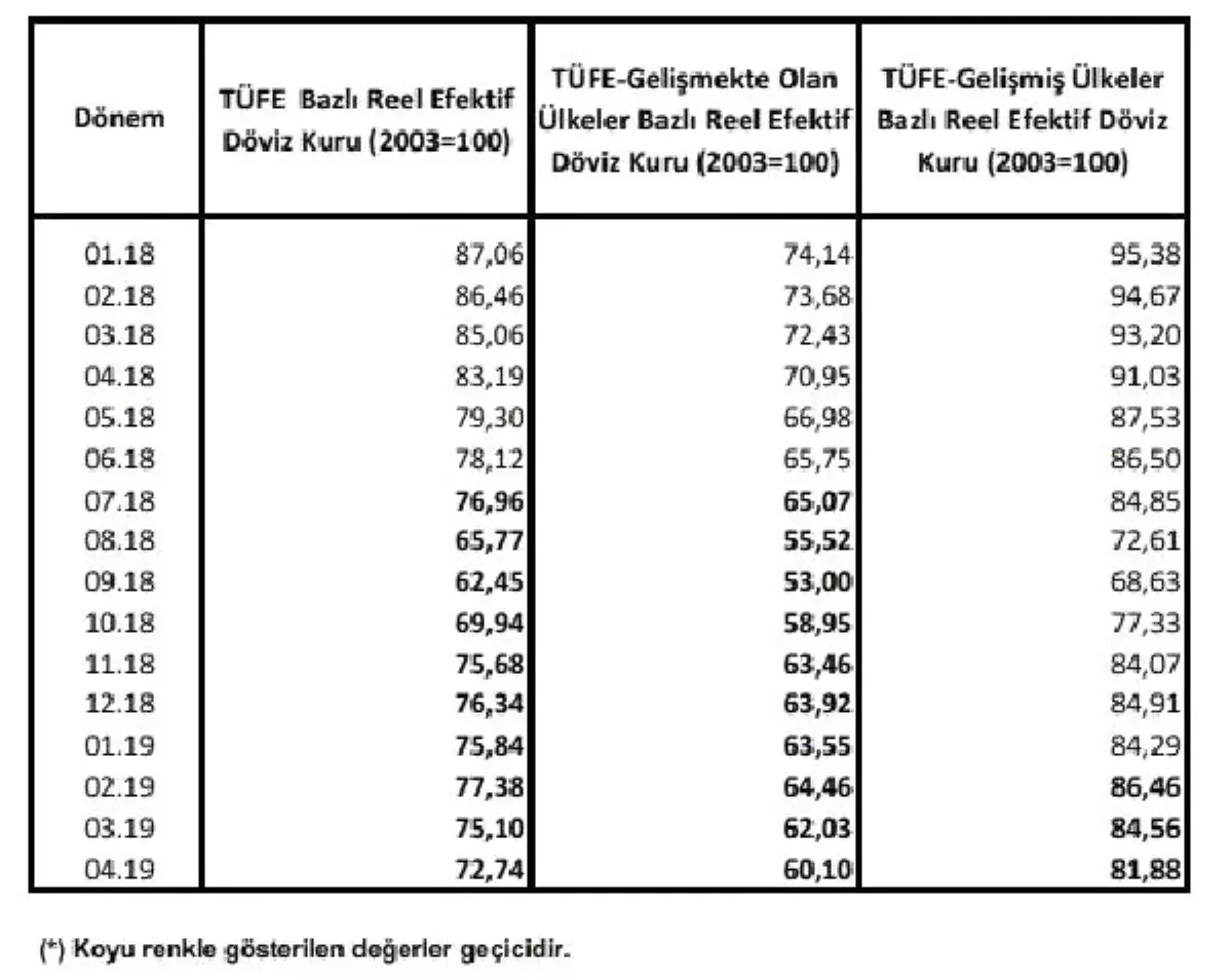 Tüfe Bazlı Reel Efektif Döviz Kuru Endeksi 72.74\'e Geriledi