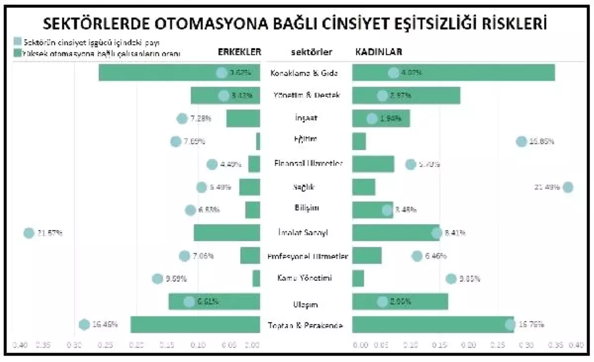 Imf: Teknoloji İstihdamda Cinsiyet Eşitsizliğini Artırabilir