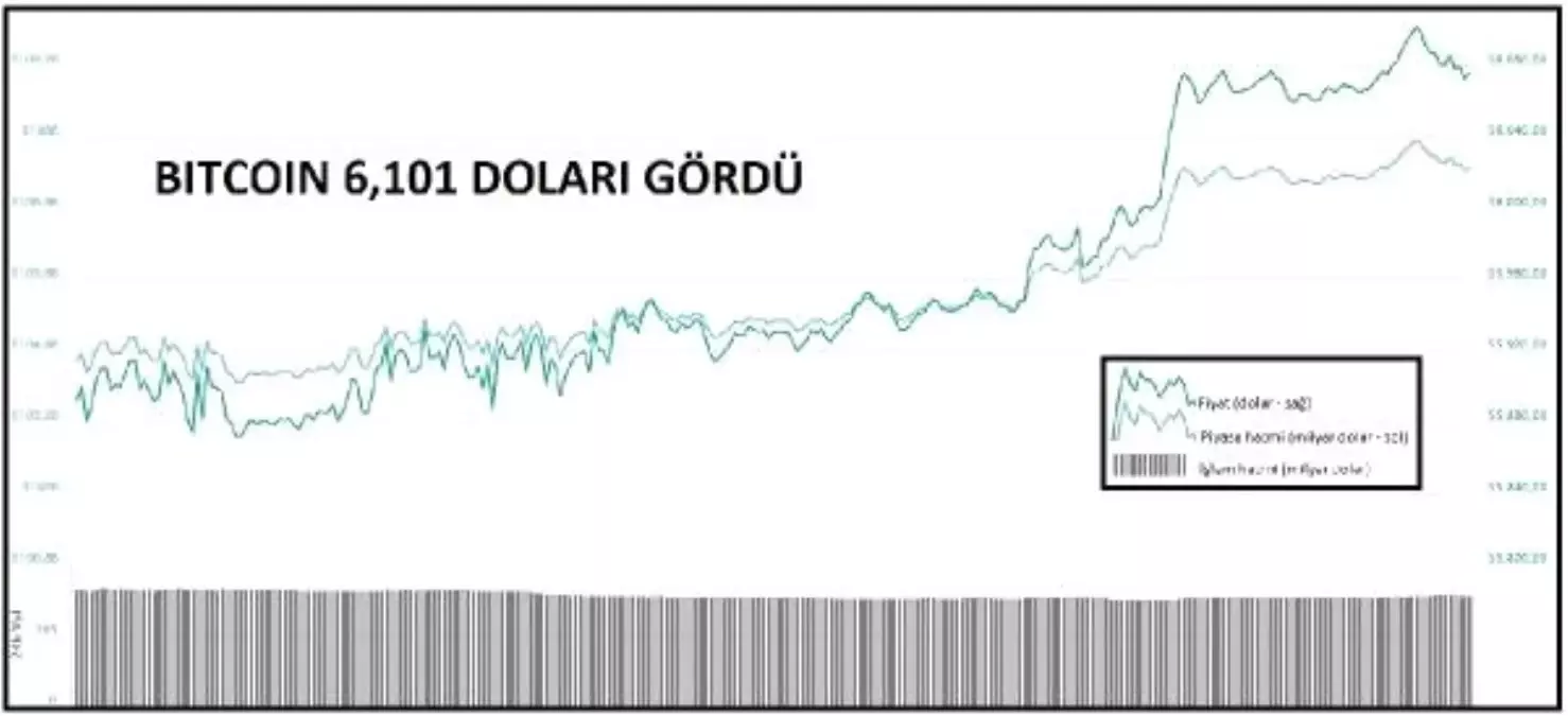 Kriptopara – Bitcoin Kasım\'dan Beri İlk Kez 6 Bin Dolara Yükseldi