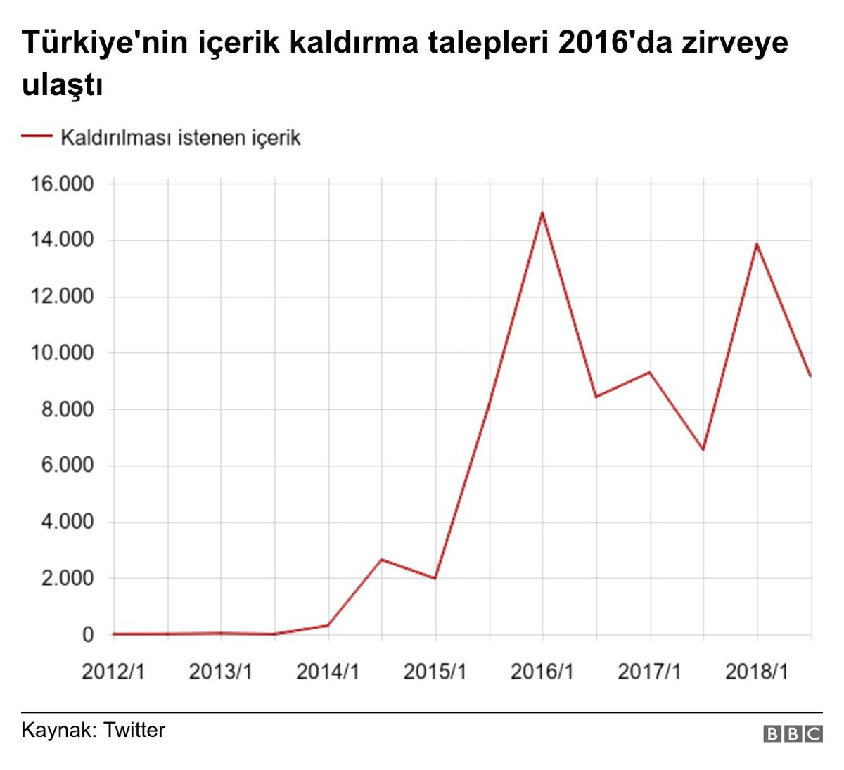 Twitter: Türkiye İçerik Kaldırma Talebinde Dünya Birincisi