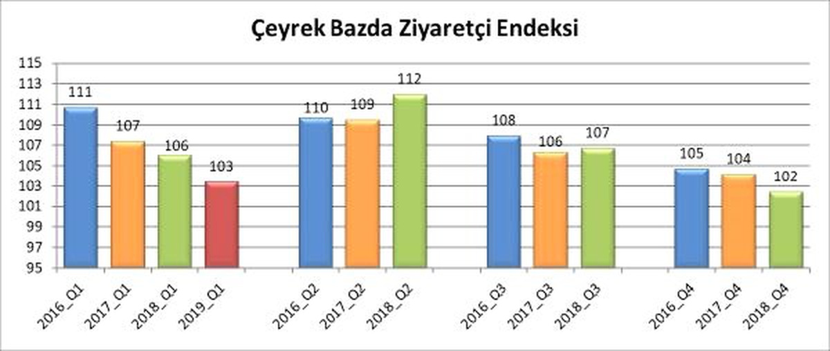 Avm\'lerde Ziyaret Yüzde 2.9 Düştü, Ciro Yüzde 22.2 Yükseldi