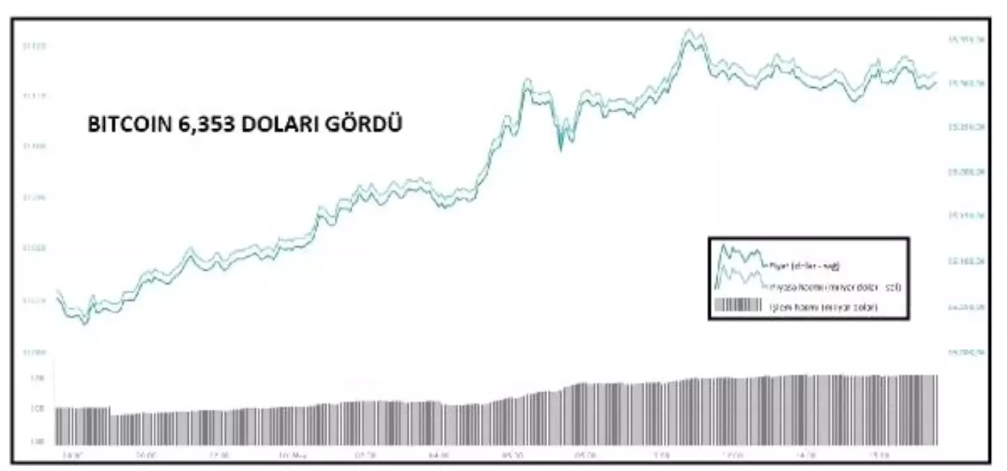 Kriptopara – Bitcoin 6,353 Doları Gördü