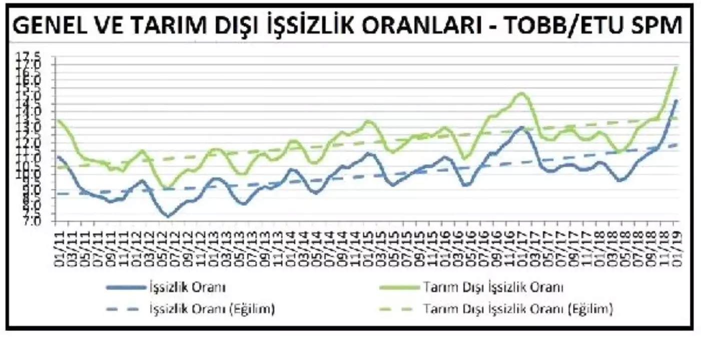 Spm: Şubat 2019 Döneminde İşsizlik Yüzde 14.9 Olabilir