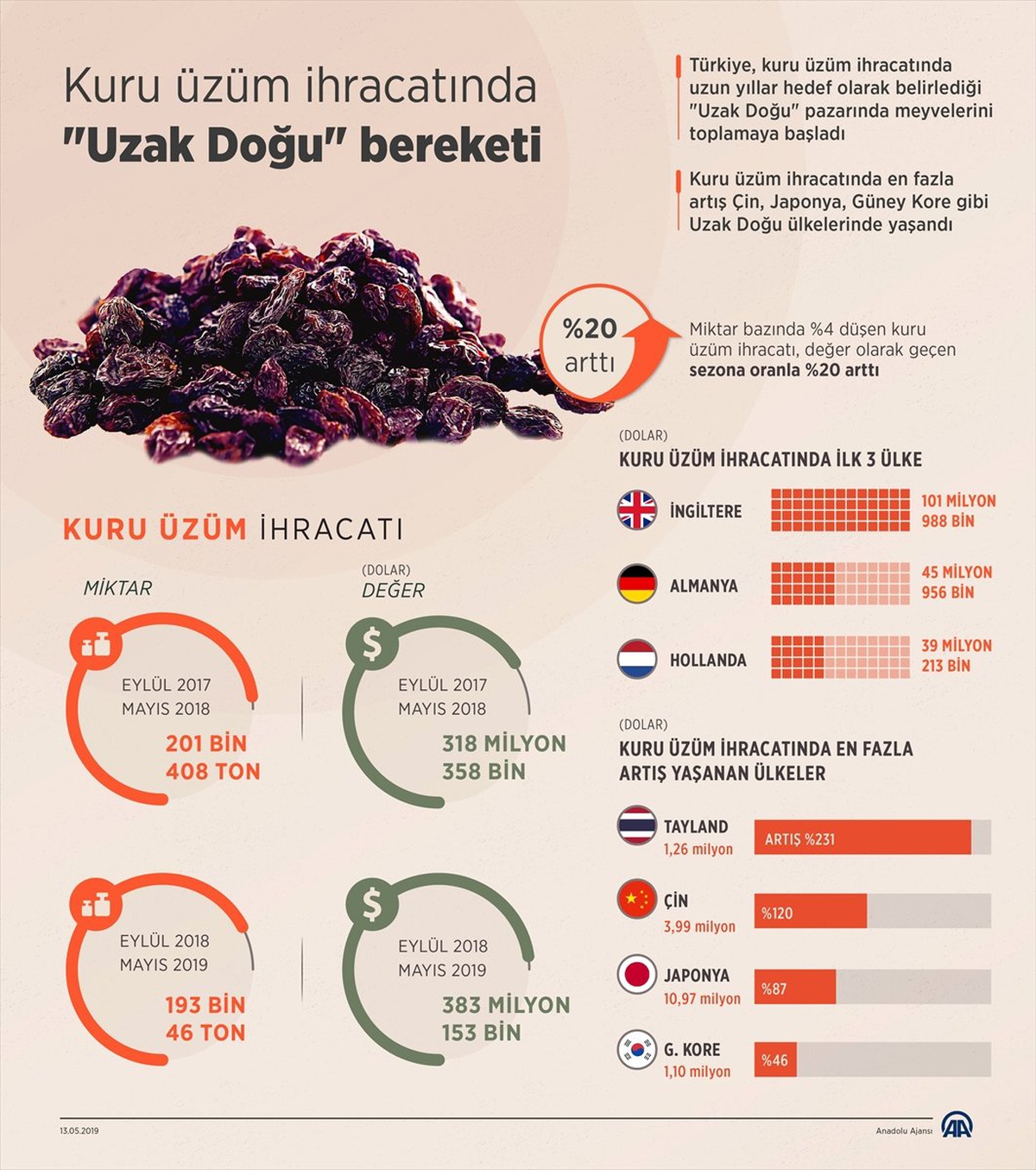 Grafikli - Kuru Üzüm İhracatında "Uzak Doğu" Bereketi