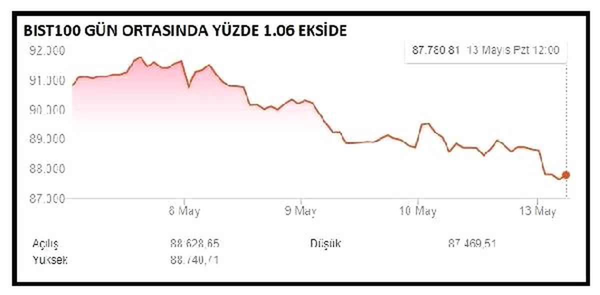 Piyasalar –bist100 Yüzde 1.06 Ekside, Dolar 6.09 Lirada