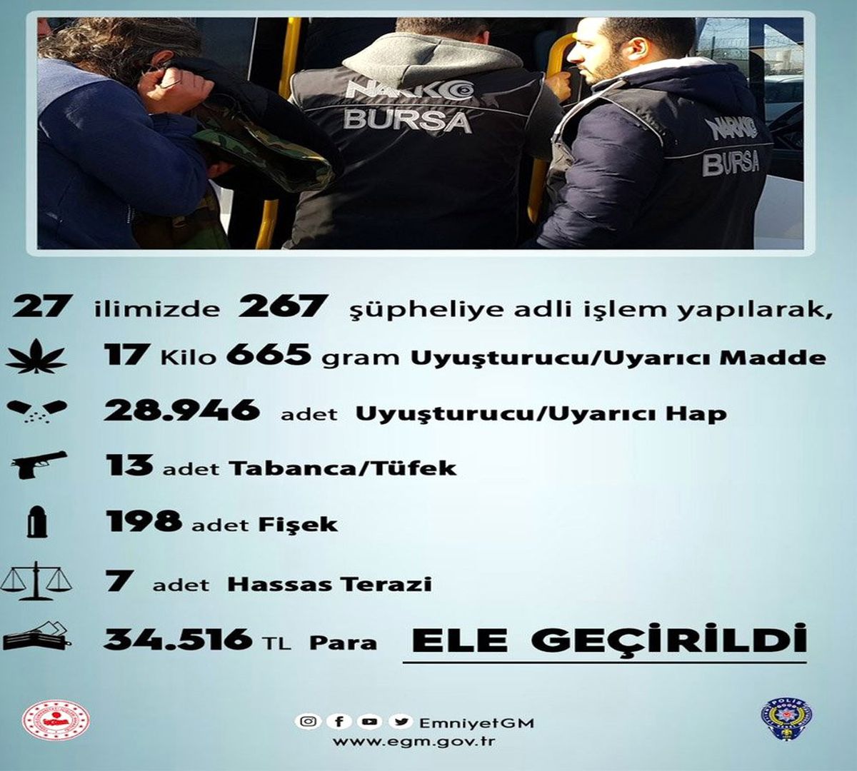 Sokak Operasyonlarında 17 Kilo 665 Gram Uyuşturucu Madde Ele Geçirildi