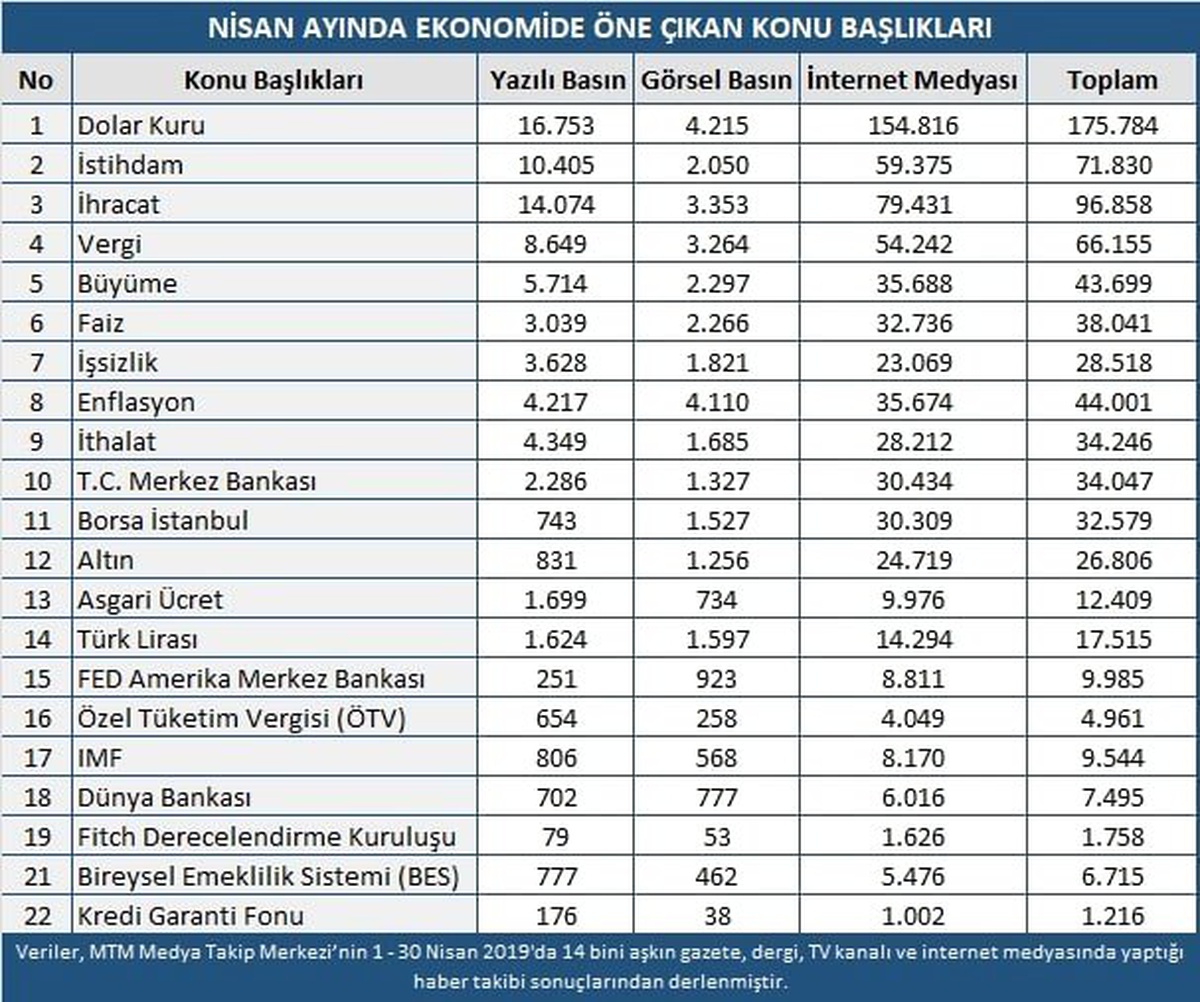 Ekonomi Dünyası Nisan Ayında Oldukça Hareketliydi