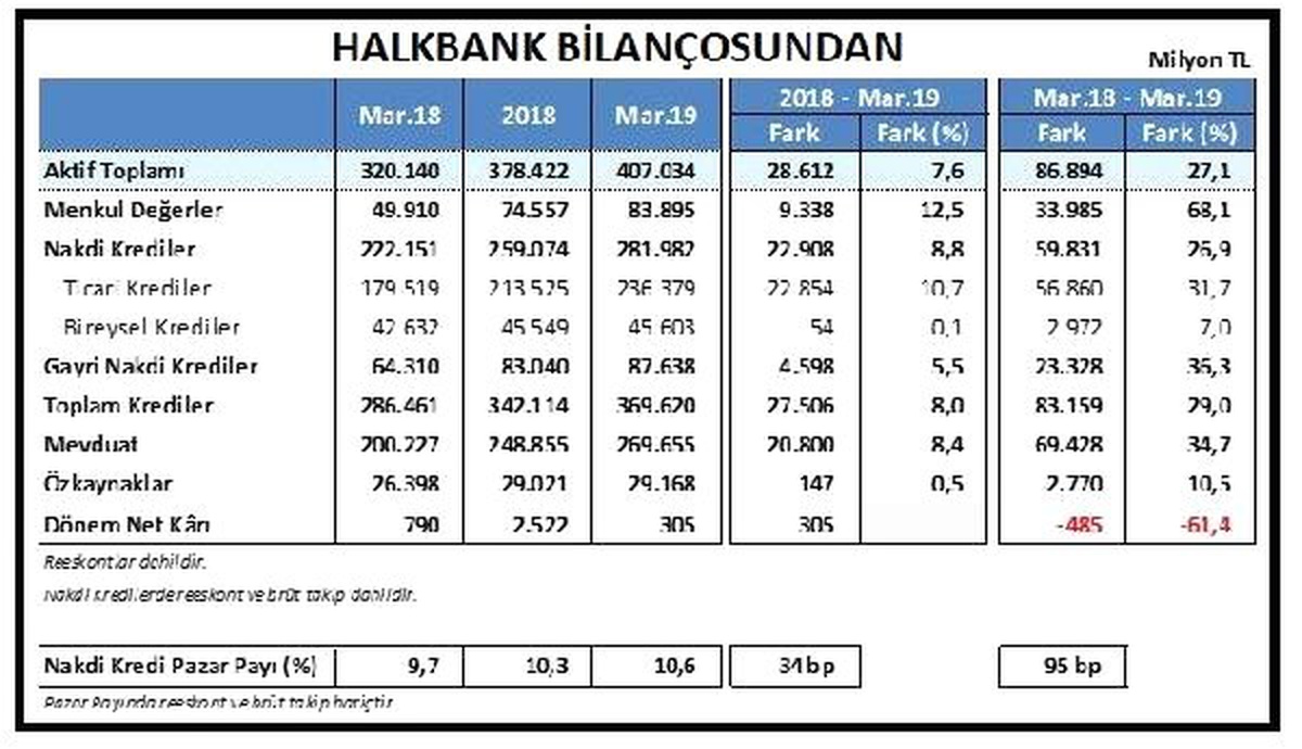 Halkbank\'ın Aktif Büyüklüğü 407 Milyar Liraya Yükseldi