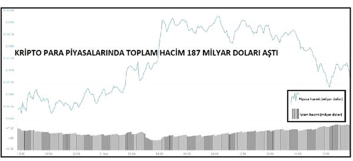 Kriptopara - Ticaret Savaşı Etkisiyle Bitcoin 8 Bin Doları Geçti
