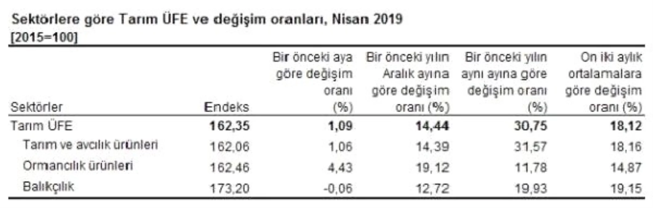 Tarım Ürünleri Üretici Fiyatları Nisan\'da Yıllık Yüzde 30.75 Arttı