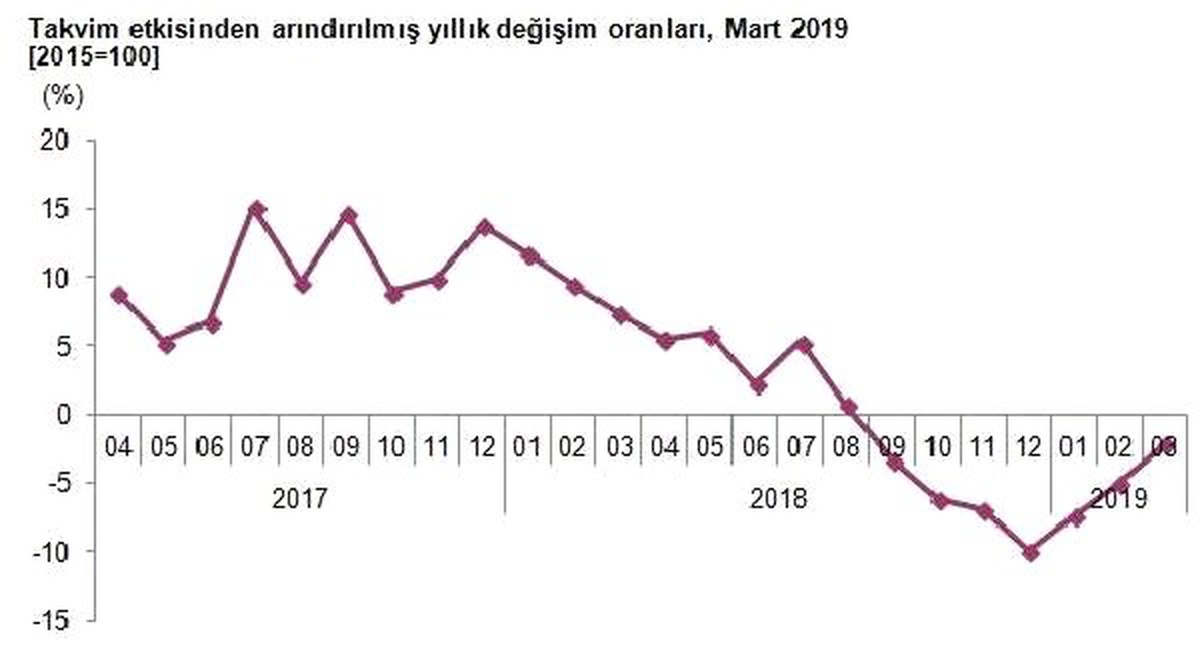 Tüik-Sanayi Üretimi Mart\'ta Yıllık Bazda Yüzde 2.2 Azaldı (2)
