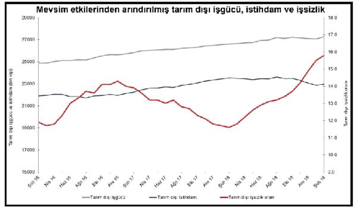 Betam: Mart Döneminde İşsizliğin Sabit Kalmasını Bekliyoruz