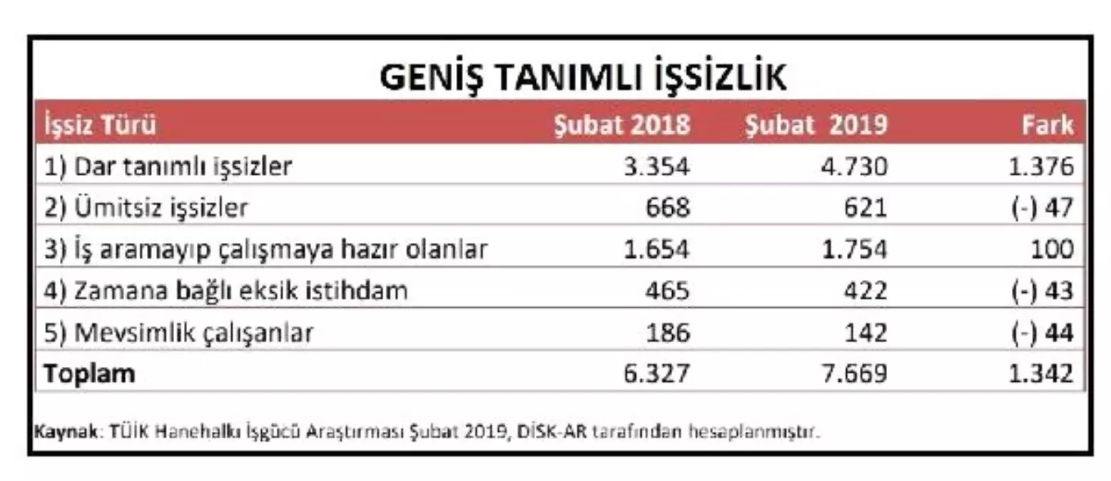 Geniş¸ Tanımlı İşsizlik Yüzde 22.2\'ye, İşsiz 7.7 Milyona Ulaştı"